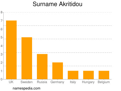 Familiennamen Akritidou