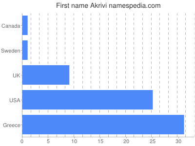 Given name Akrivi