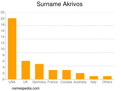 Familiennamen Akrivos