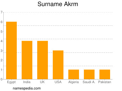 Surname Akrm