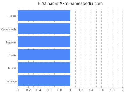 Vornamen Akro