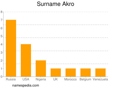 Familiennamen Akro