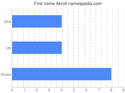 prenom Akrofi