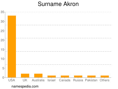 Familiennamen Akron