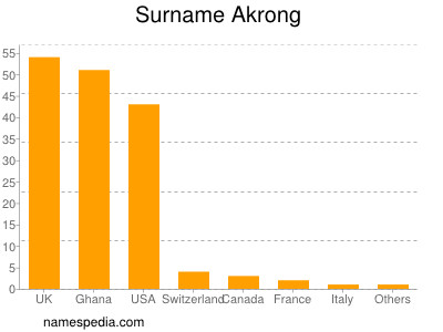 Familiennamen Akrong