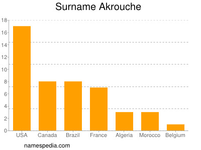 Familiennamen Akrouche