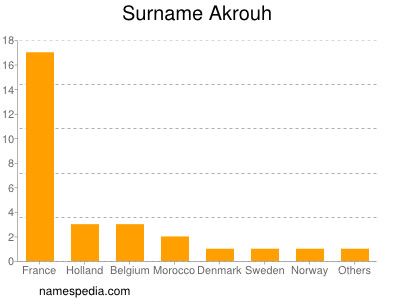 Surname Akrouh