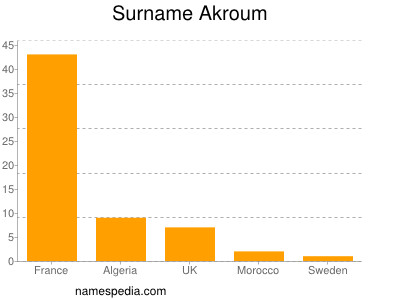 Familiennamen Akroum
