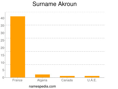 Familiennamen Akroun