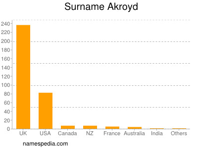 Surname Akroyd