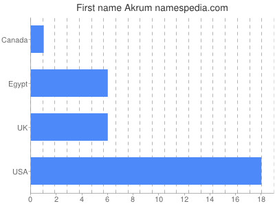 prenom Akrum