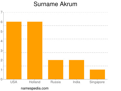 nom Akrum