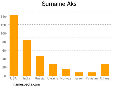 Familiennamen Aks