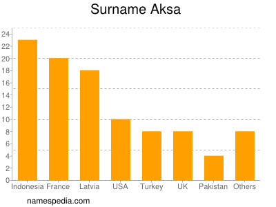 nom Aksa