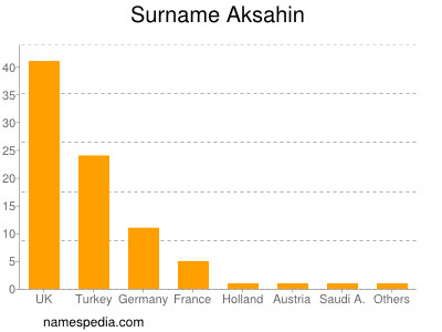 Familiennamen Aksahin