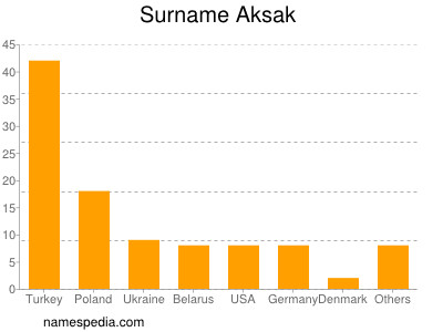 Familiennamen Aksak