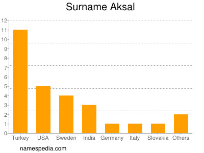 Familiennamen Aksal
