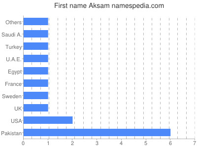 Given name Aksam