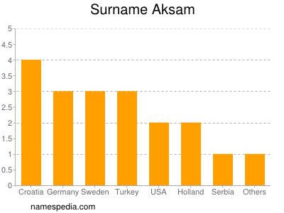 Familiennamen Aksam