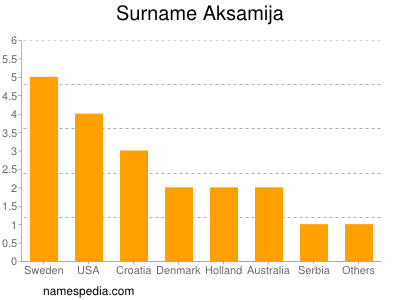 Surname Aksamija