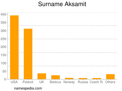Familiennamen Aksamit