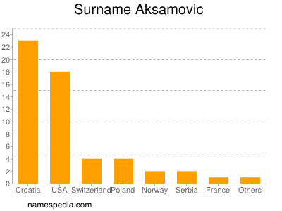 Surname Aksamovic