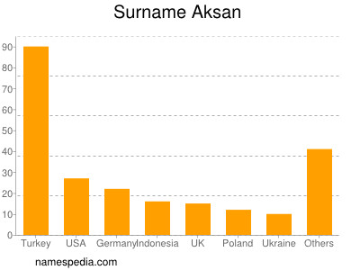 Surname Aksan