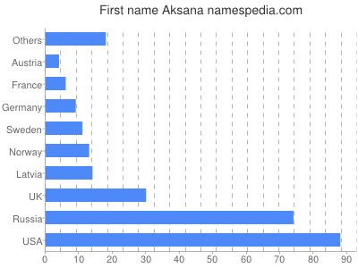 Vornamen Aksana