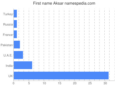Vornamen Aksar