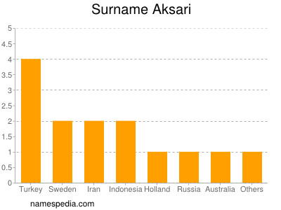 Familiennamen Aksari