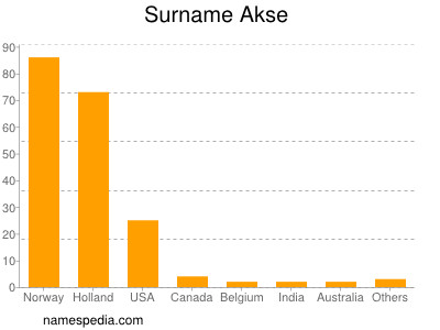 nom Akse