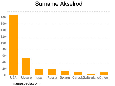 Familiennamen Akselrod