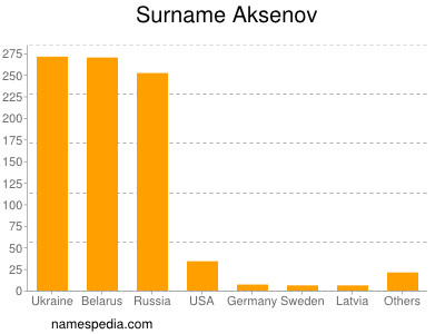 Familiennamen Aksenov