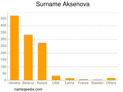Surname Aksenova