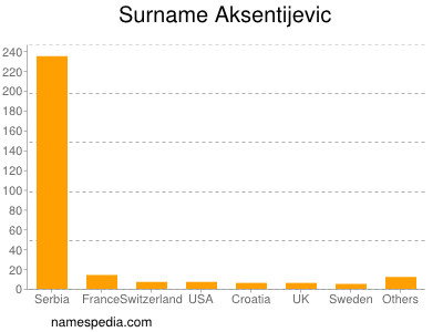 Familiennamen Aksentijevic