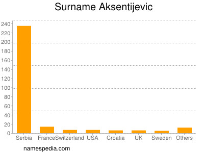 nom Aksentijevic