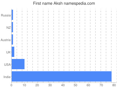 Vornamen Aksh