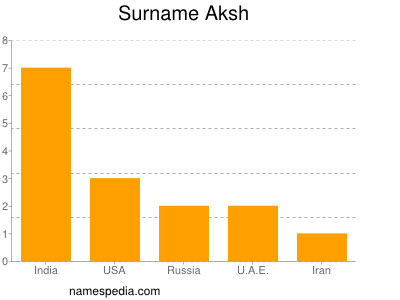 Surname Aksh