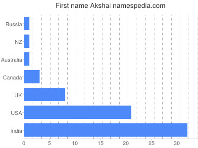 Vornamen Akshai