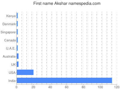 Vornamen Akshar