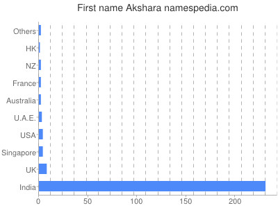 Vornamen Akshara