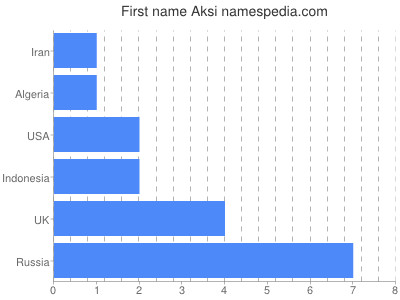 prenom Aksi