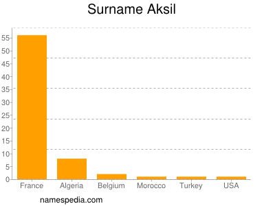 Familiennamen Aksil