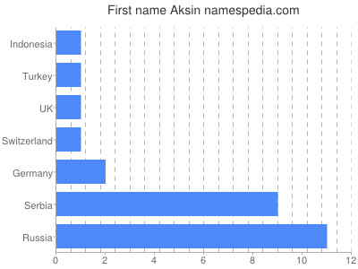 Vornamen Aksin