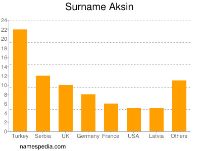 Familiennamen Aksin