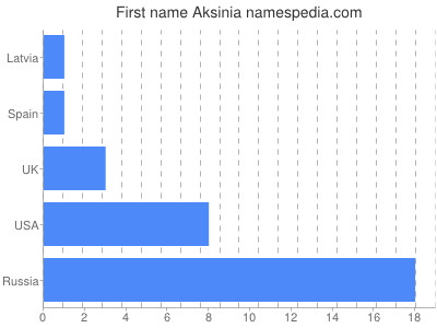 Vornamen Aksinia