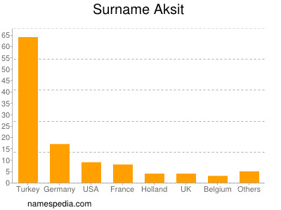 Familiennamen Aksit