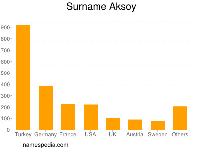 Familiennamen Aksoy