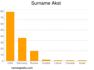 Surname Akst