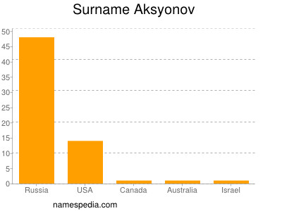 Familiennamen Aksyonov